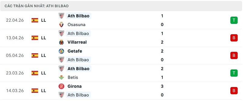 Phong độ Ath Bilbao 5 trận đã qua