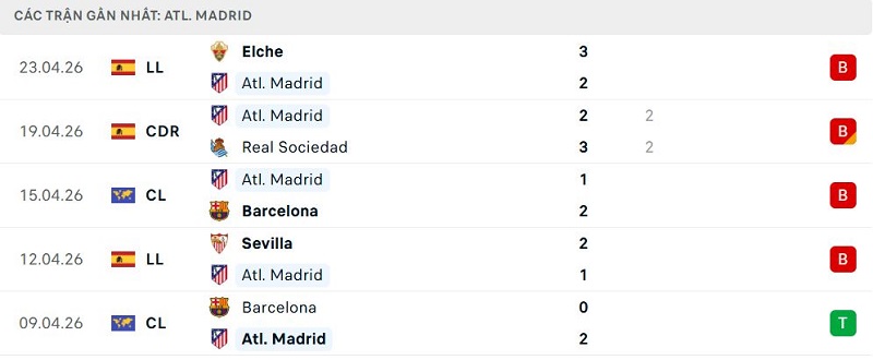 Phong độ Atl. Madrid 5 trận đã qua