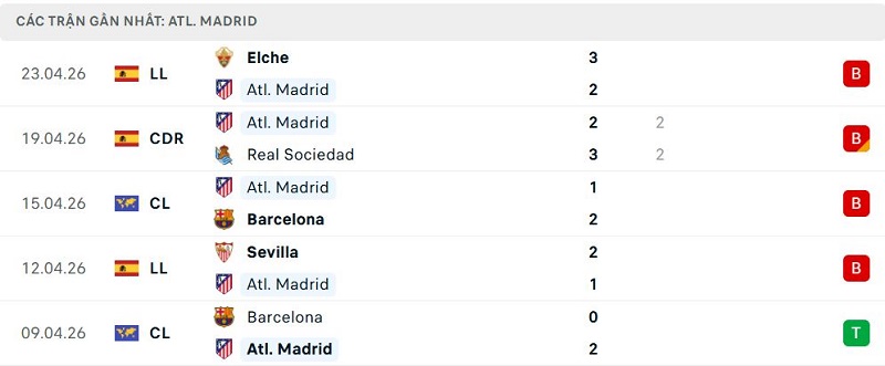 Phong độ Atl. Madrid 5 trận đã qua