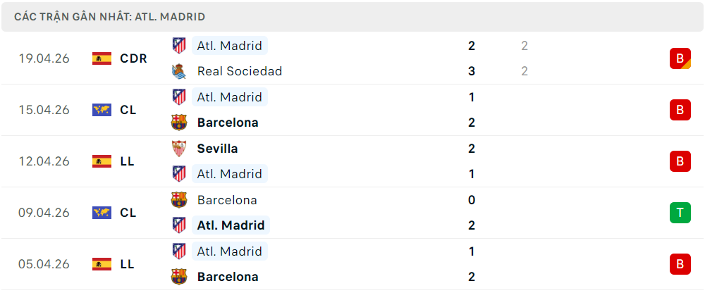 Phong độ Atl. Madrid 5 trận đã qua