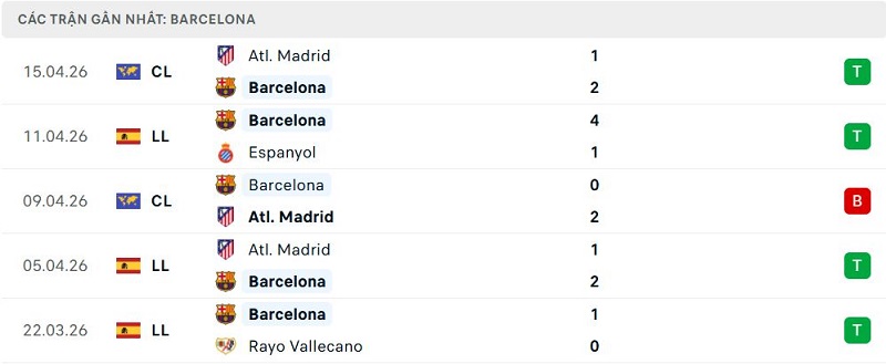 Phong độ Barcelona 5 trận đã qua