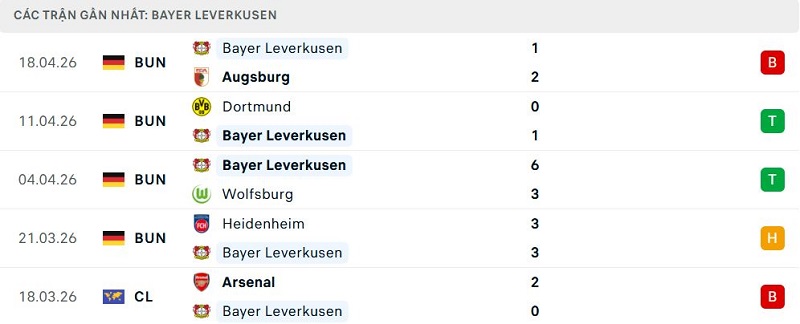 Phong độ Bayer Leverkusen 5 trận đã qua