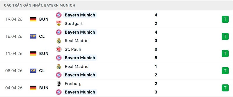Phong độ Bayern Munich 5 trận đã qua