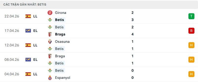 Phong độ Betis 5 trận đã qua