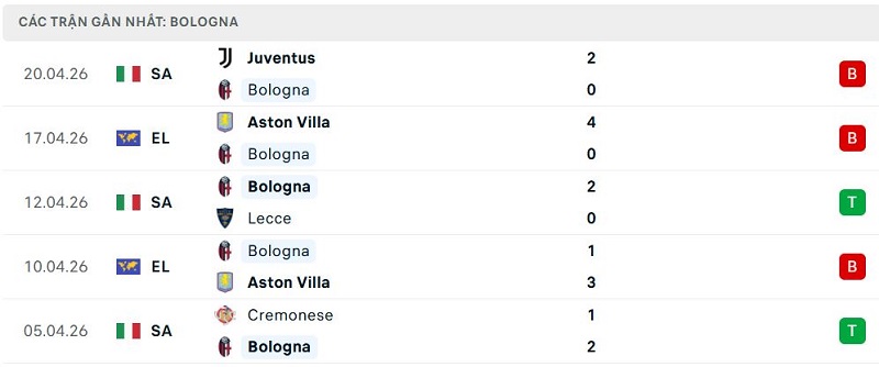 Phong độ Bologna 5 trận đã qua