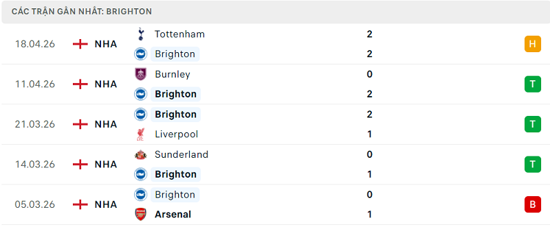 Phong độ Brighton 5 trận đã qua