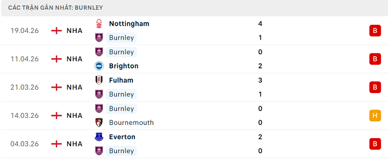 Phong độ Burnley 5 trận đã qua