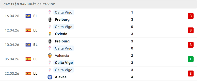 Phong độ Celta Vigo 5 trận đã qua