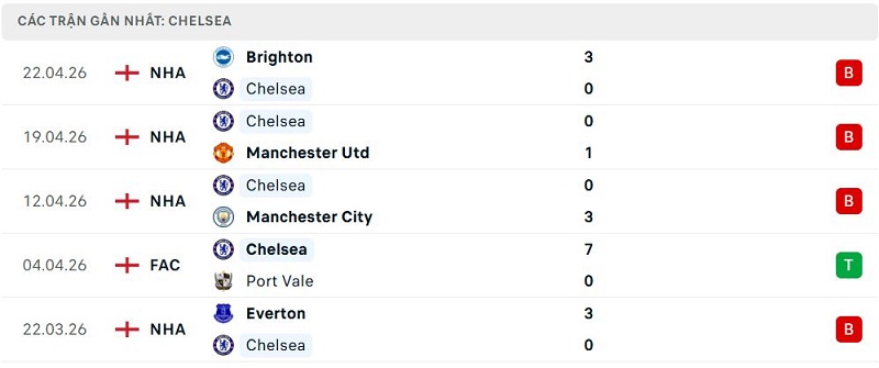 Phong độ Chelsea 5 trận đã qua