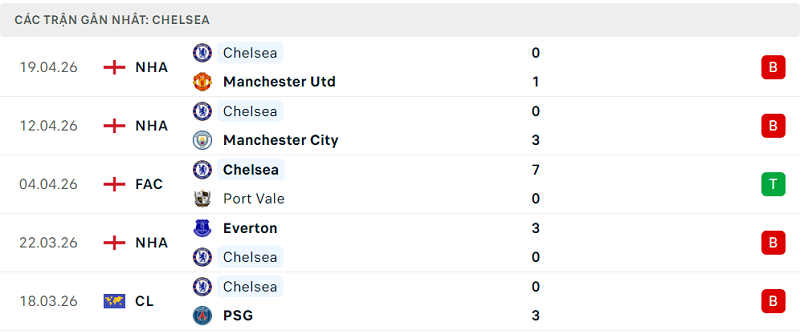 Phong độ Chelsea 5 trận đã qua