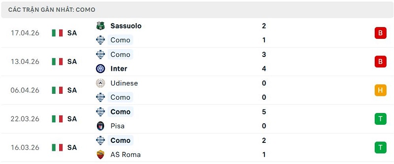 Phong độ Como 5 trận đã qua