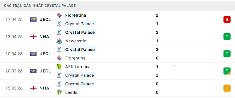 Phong độ Crystal Palace 5 trận đã qua