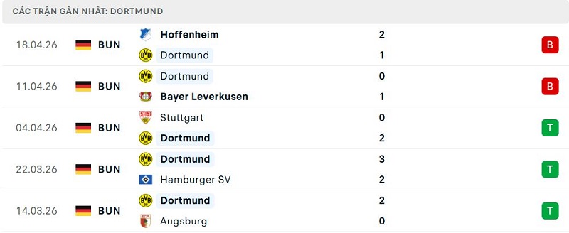 Phong độ Dortmund 5 trận đã qua