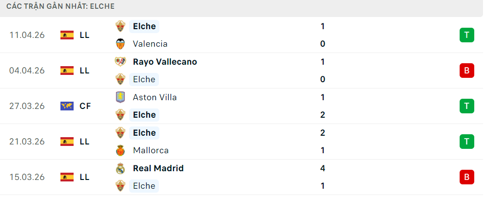 Phong độ Elche 5 trận đã qua