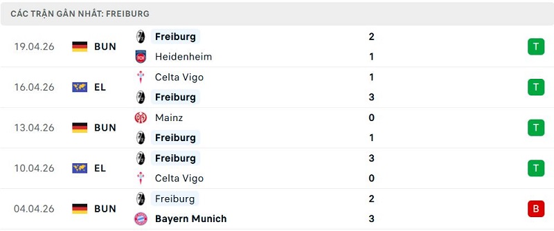 Phong độ Freiburg 5 trận đã qua