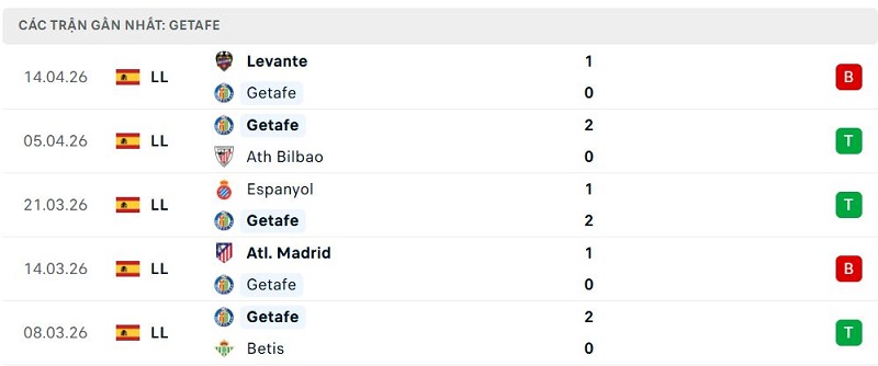 Phong độ Getafe 5 trận đã qua