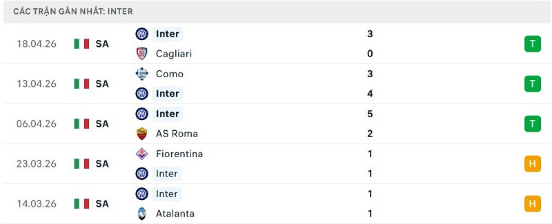 Phong độ Inter 5 trận đã qua