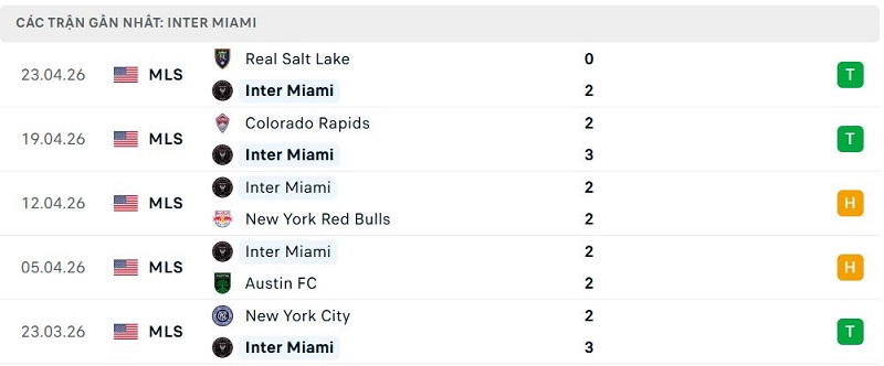 Phong độ Inter Miami 5 trận đã qua