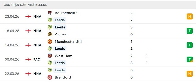Phong độ Leeds 5 trận đã qua