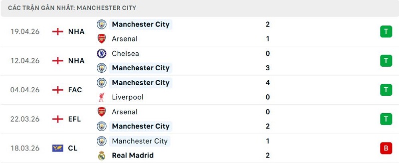 Phong độ Manchester City 5 trận đã qua