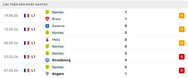 Phong độ Nantes 5 trận đã qua