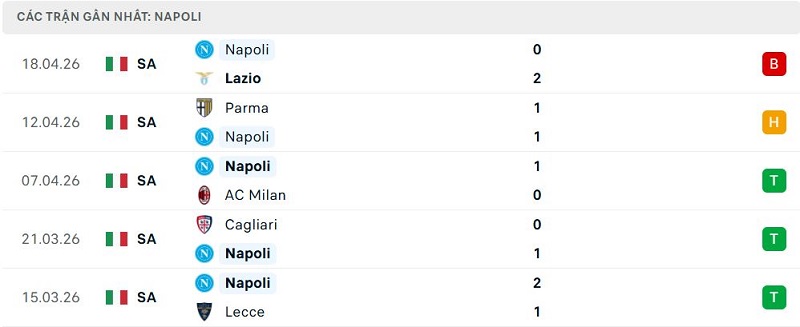 Phong độ Napoli 5 trận đã qua