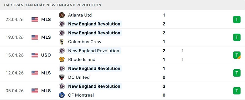 Phong độ New England Revolution 5 trận đã qua
