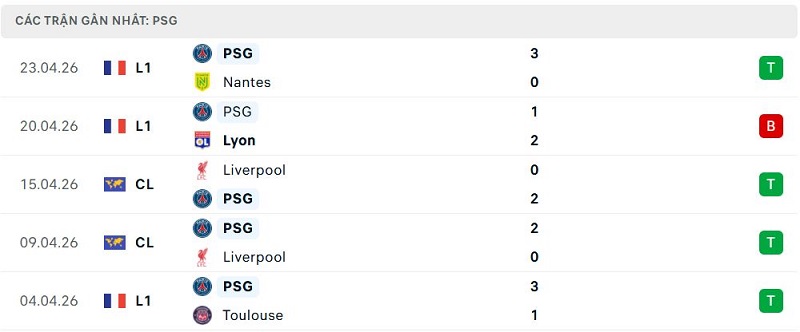 Phong độ PSG 5 trận đã qua