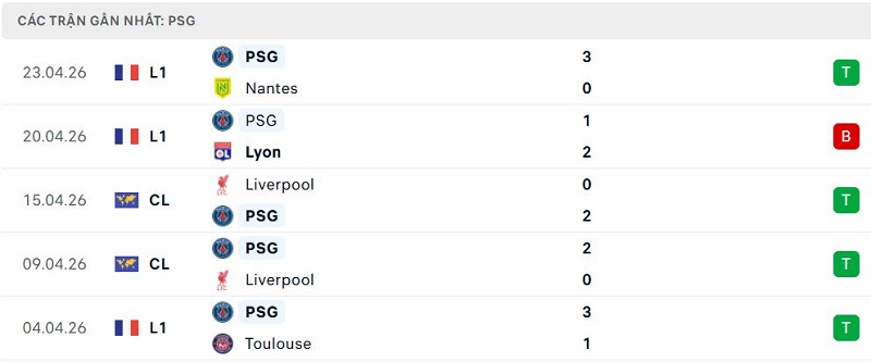 Phong độ PSG 5 trận đã qua