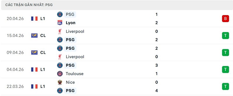Phong độ PSG 5 trận đã qua