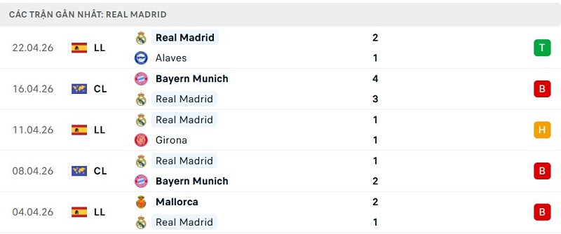 Phong độ Real Madrid 5 trận đã qua
