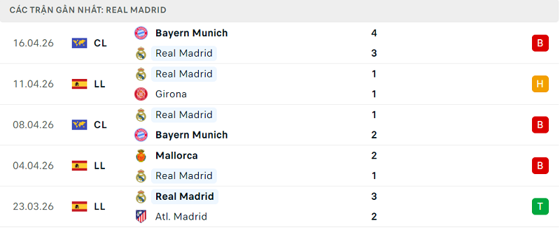 Phong độ Real Madrid 5 trận đã qua