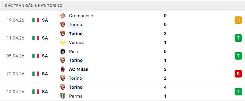 Phong độ Torino 5 trận đã qua